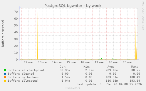 PostgreSQL bgwriter