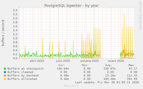PostgreSQL bgwriter