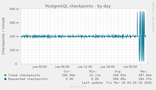 PostgreSQL checkpoints