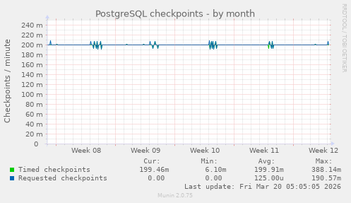 PostgreSQL checkpoints