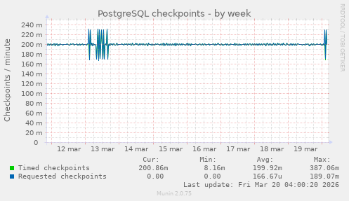 PostgreSQL checkpoints