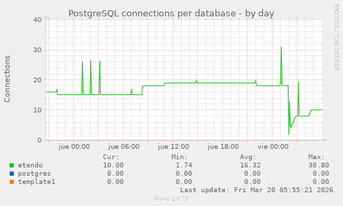 PostgreSQL connections per database