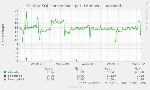 PostgreSQL connections per database
