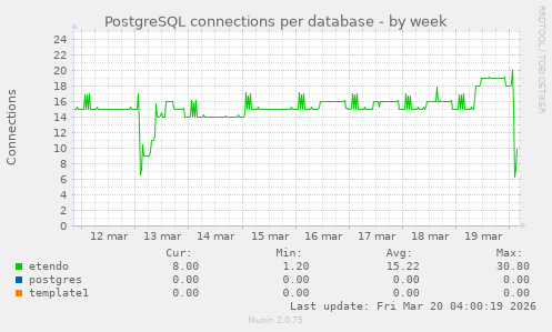 PostgreSQL connections per database