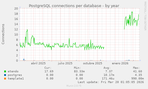 PostgreSQL connections per database