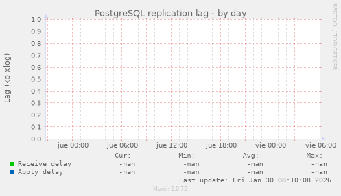 PostgreSQL replication lag