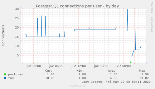 PostgreSQL connections per user