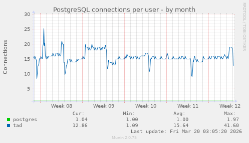 PostgreSQL connections per user