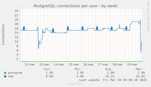 PostgreSQL connections per user