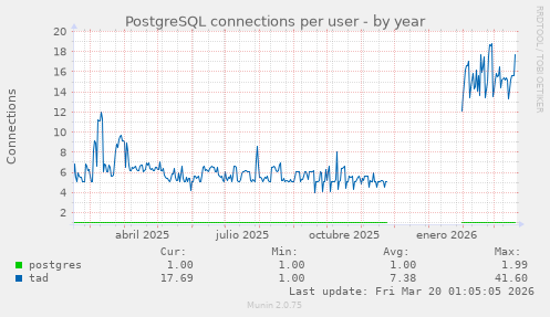 PostgreSQL connections per user