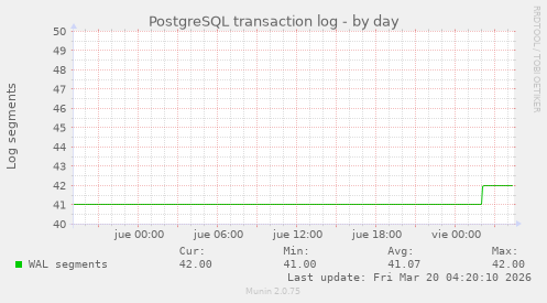 PostgreSQL transaction log