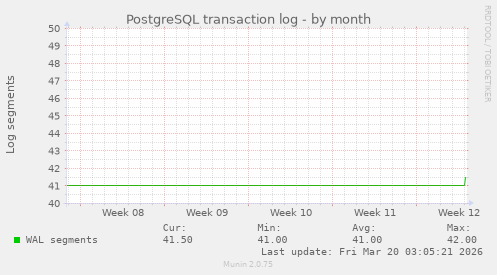 PostgreSQL transaction log