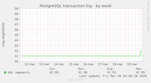 PostgreSQL transaction log
