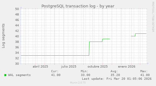 PostgreSQL transaction log