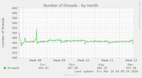 Number of threads