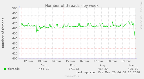Number of threads