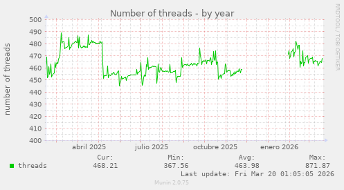 Number of threads