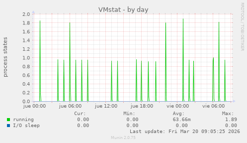 VMstat