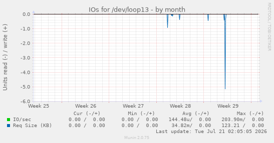 IOs for /dev/loop13