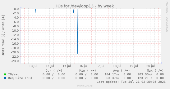 IOs for /dev/loop13