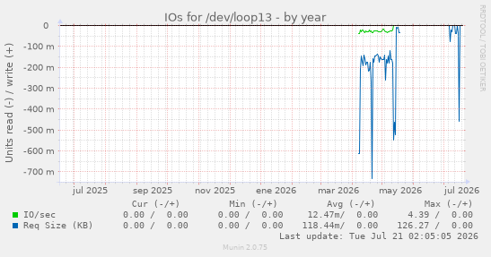 IOs for /dev/loop13