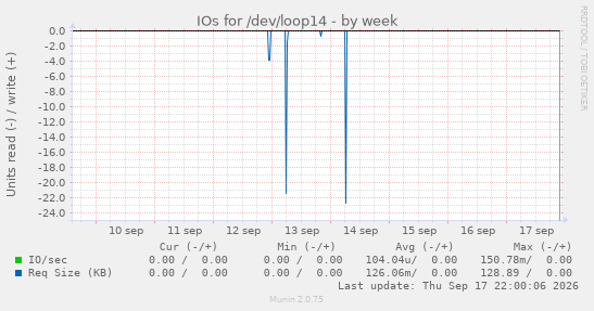 weekly graph