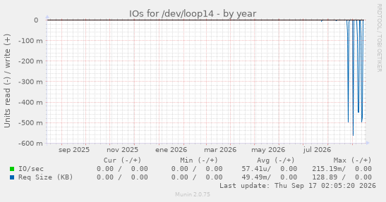 IOs for /dev/loop14