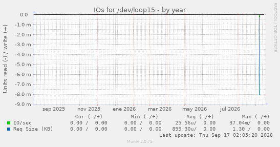 IOs for /dev/loop15
