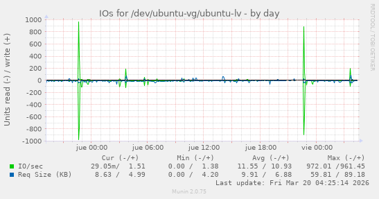 IOs for /dev/ubuntu-vg/ubuntu-lv