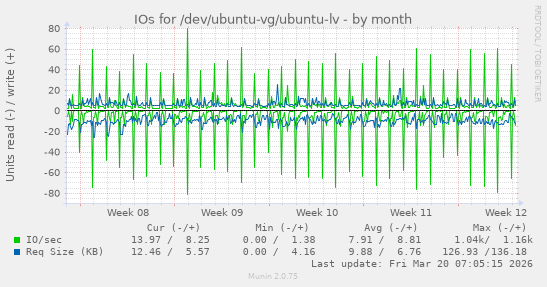 IOs for /dev/ubuntu-vg/ubuntu-lv