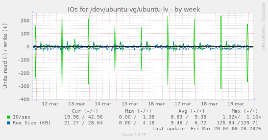 IOs for /dev/ubuntu-vg/ubuntu-lv