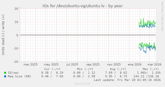 IOs for /dev/ubuntu-vg/ubuntu-lv