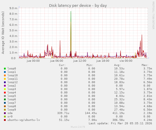 Disk latency per device