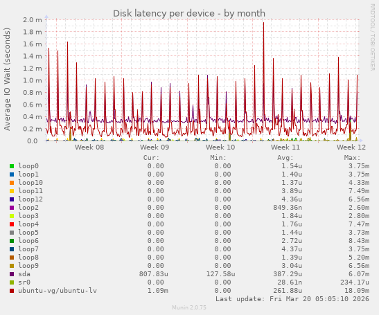 Disk latency per device
