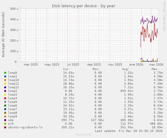 Disk latency per device