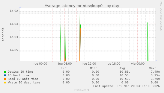 Average latency for /dev/loop0