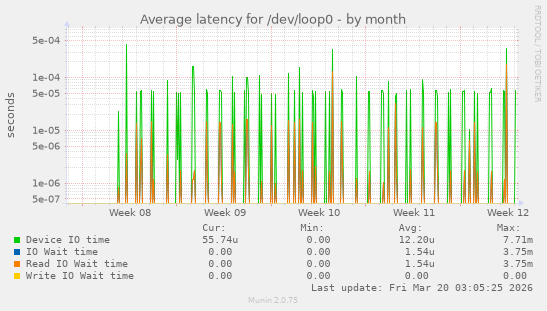 Average latency for /dev/loop0