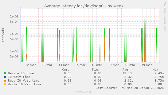 Average latency for /dev/loop0