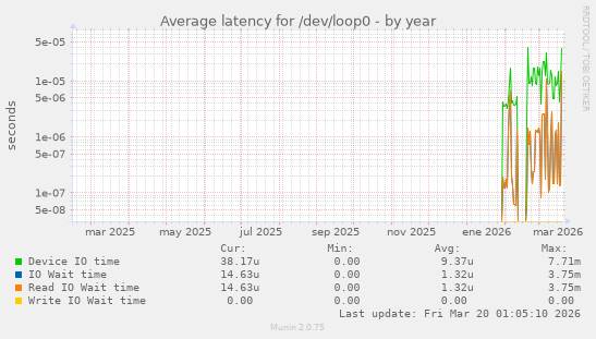 Average latency for /dev/loop0