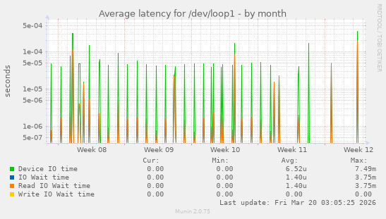 Average latency for /dev/loop1