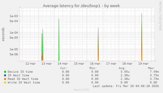 Average latency for /dev/loop1