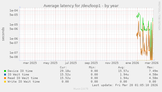 Average latency for /dev/loop1