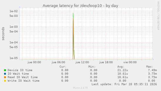 Average latency for /dev/loop10