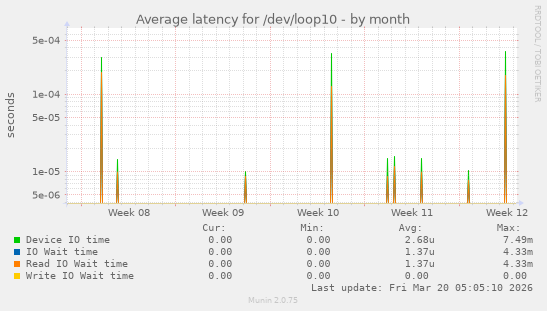 Average latency for /dev/loop10