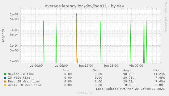 Average latency for /dev/loop11