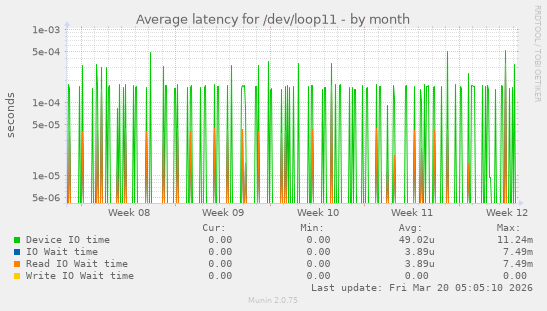 Average latency for /dev/loop11