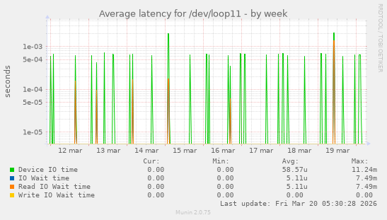 Average latency for /dev/loop11