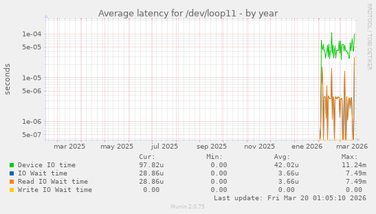 Average latency for /dev/loop11