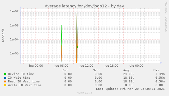 Average latency for /dev/loop12