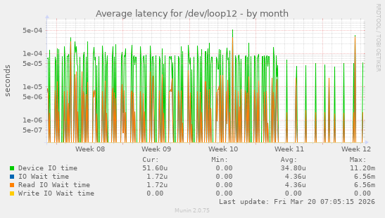 Average latency for /dev/loop12